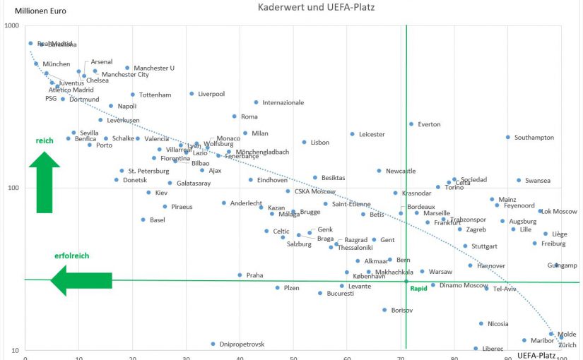 Rapid und die Top 50